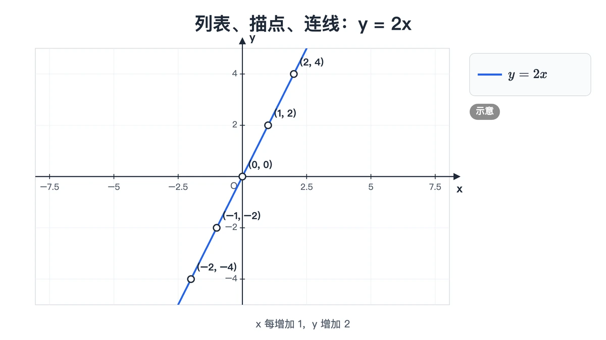 y=2x的五个描点(−2,−4)到(2,4)与连成的直线