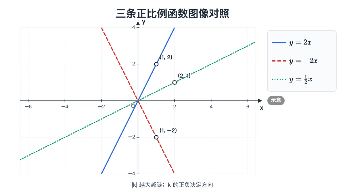 y=2x、y=−2x、y=x/2三条直线的倾斜程度对照