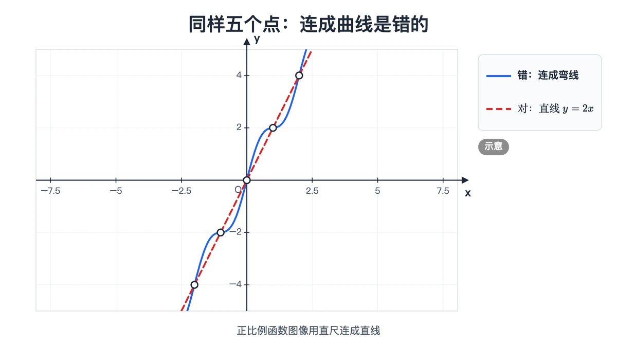 错误画法：同样五个点连成弯曲的线；正确画法：直线