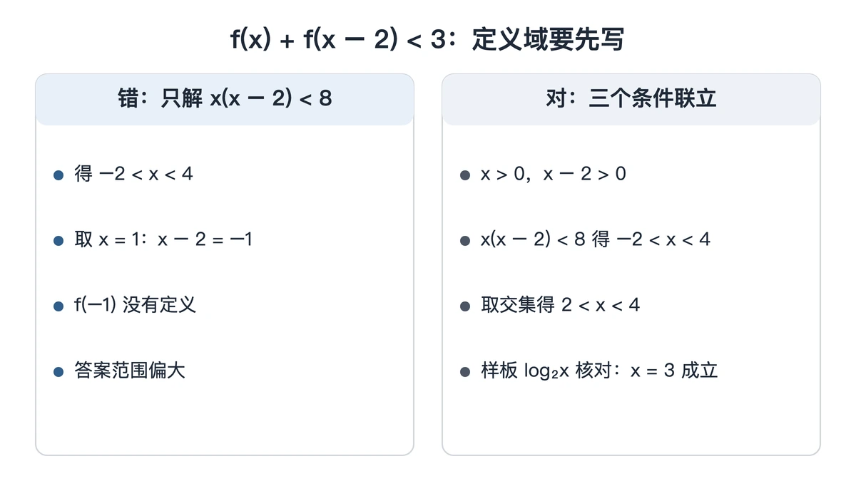 例3漏写定义域与写全定义域两种解法的对照