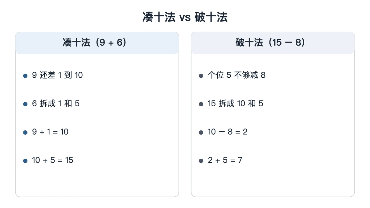 凑十法与破十法的步骤对照，分别以9加6和15减8为例