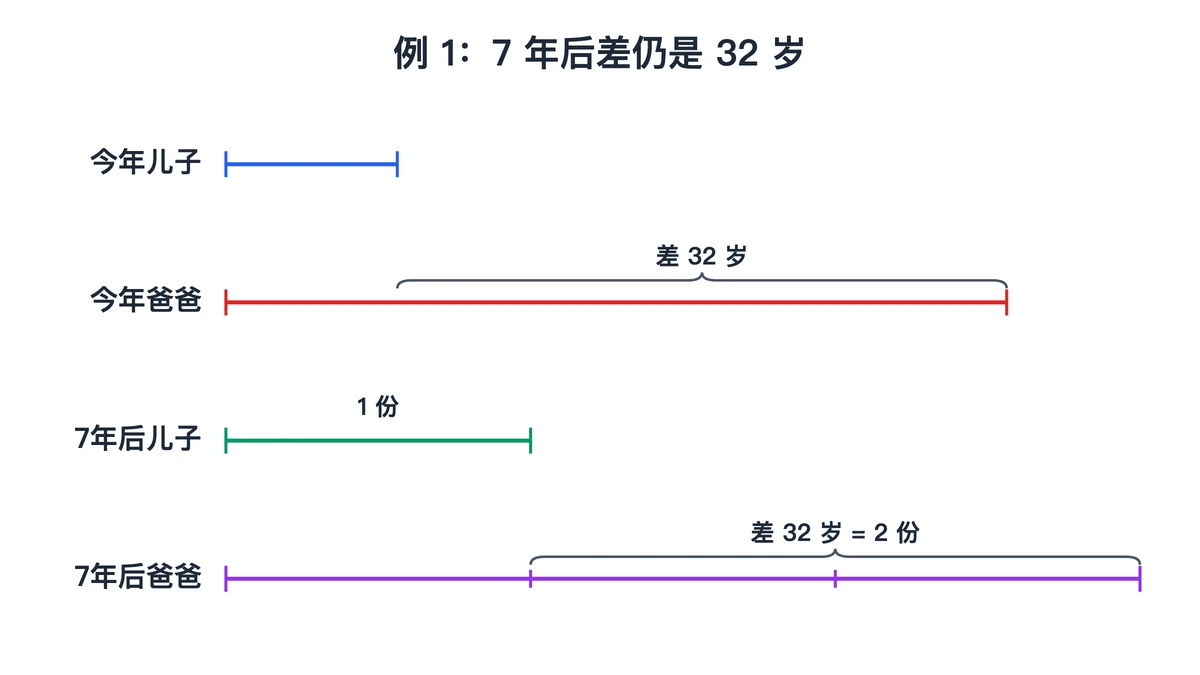 例1线段图:今年与7年后年龄差都是32岁