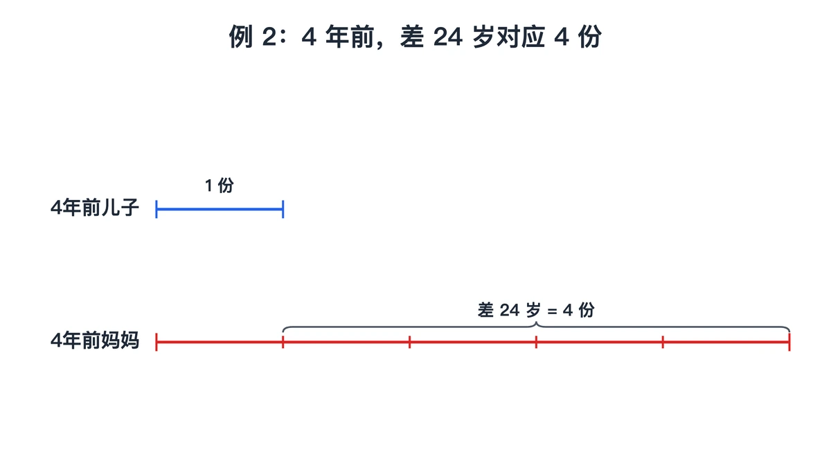 例2线段图:4年前儿子6岁1份,妈妈5份,差24岁