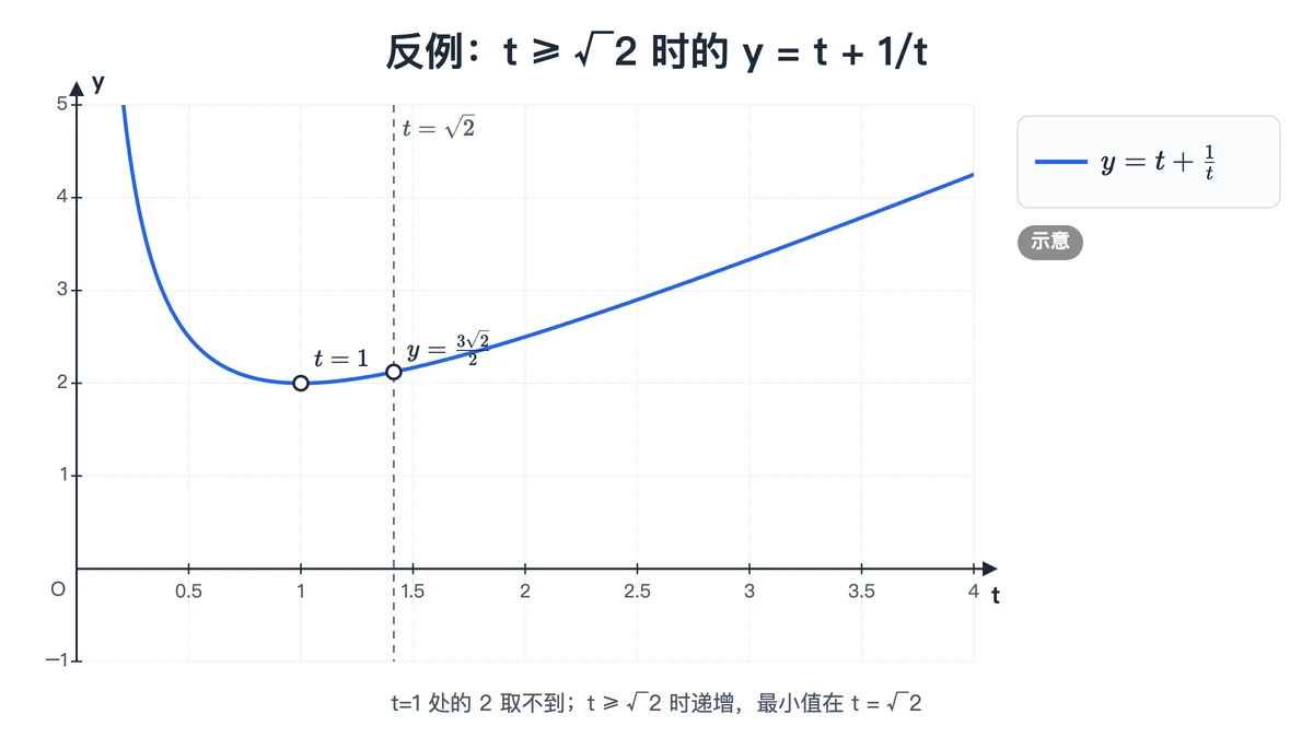 y等于t加t分之一的图像，t从根号2起单调递增