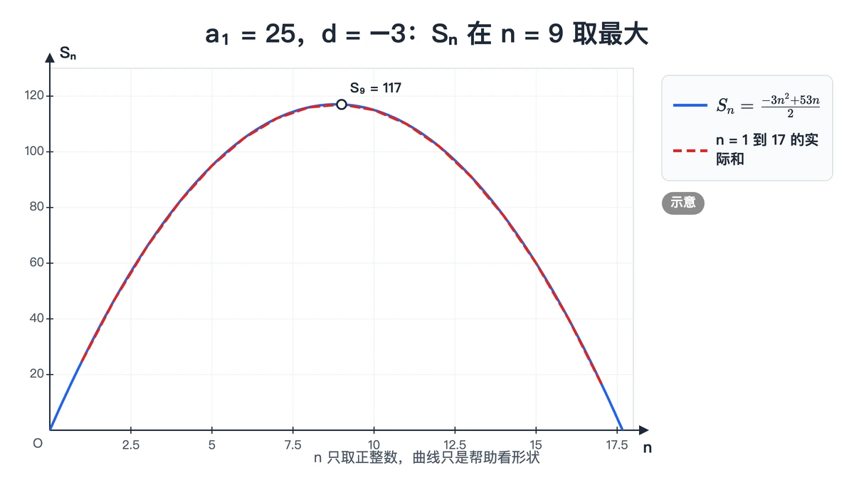 首项25公差负3的前n项和散点在n等于9时最高