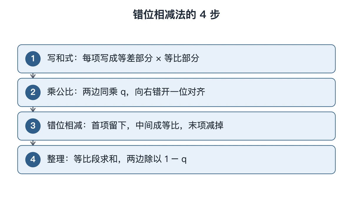 错位相减法四步：写和式、乘公比、错位相减、整理