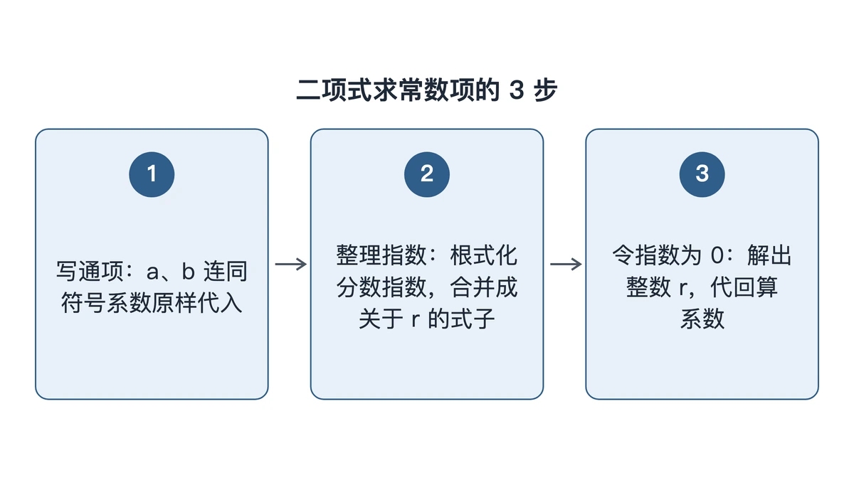 求常数项三步:写通项、整理x的指数、令指数为0解r