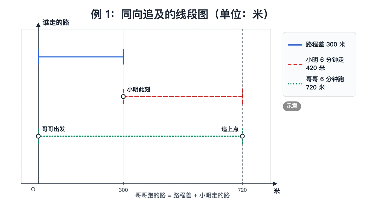 例1线段图：路程差300米、小明走420米、哥哥跑720米