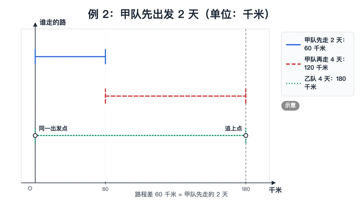 例2线段图：甲队先行60千米，乙队4天行180千米追上