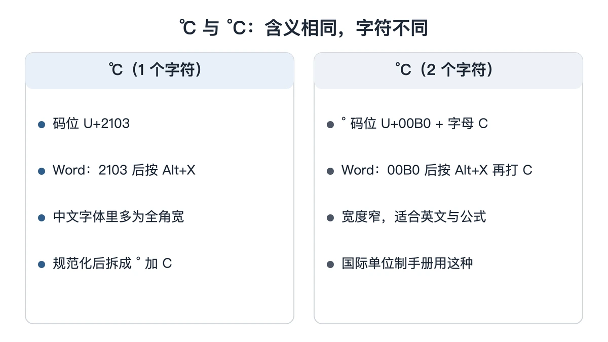 单字符℃与度号加C两种写法对照
