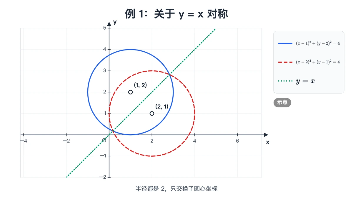 例1：圆心(1,2)与(2,1)的两个圆关于直线y=x对称