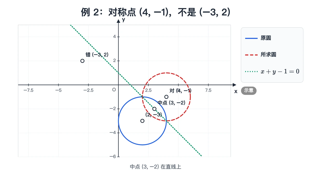 圆心(2,−3)关于x+y−1=0的对称点是(4,−1)，不是(−3,2)