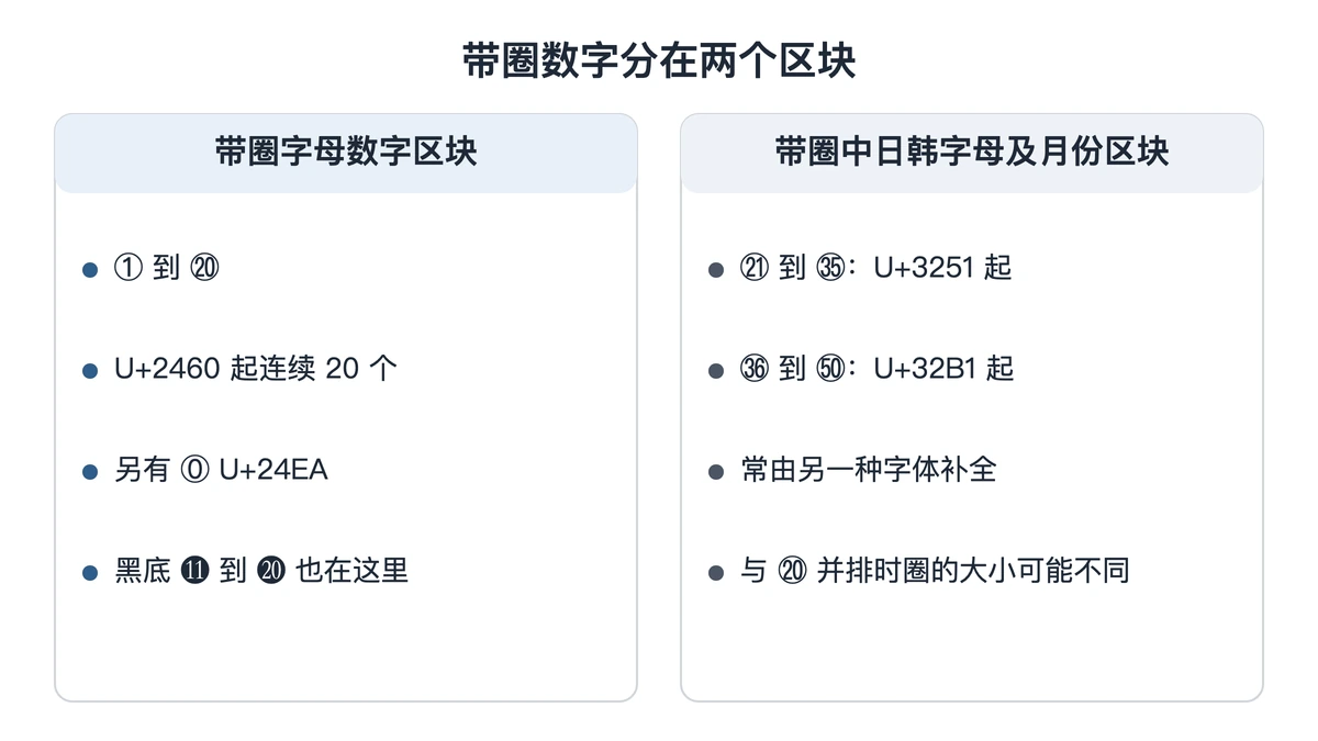 带圈数字两个Unicode区块的分界对照