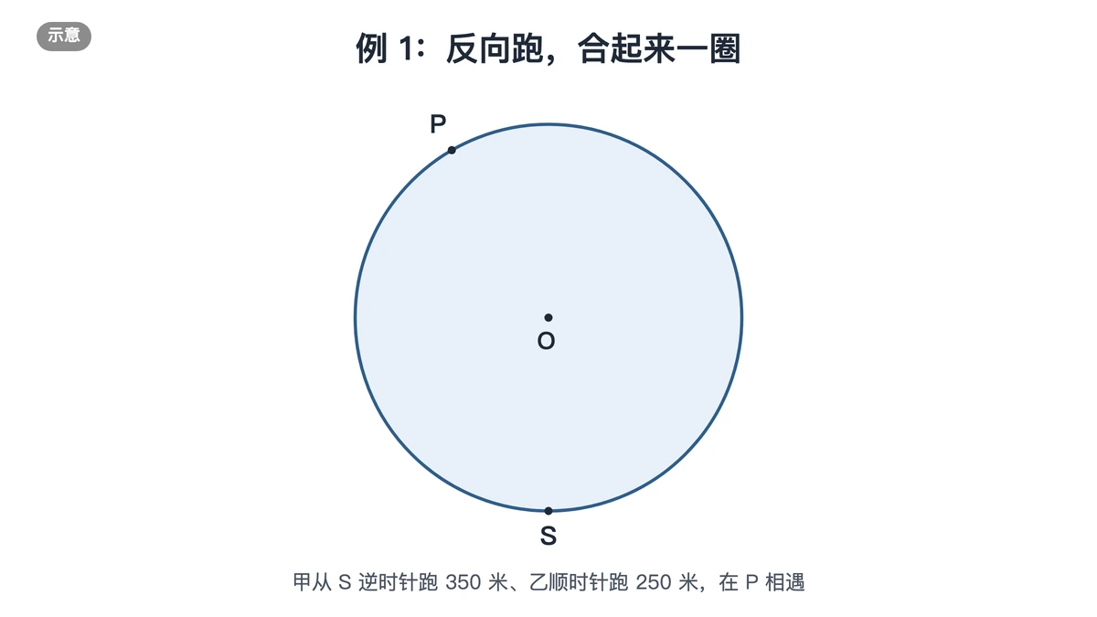 环形跑道示意：从S点反向出发，在P点第一次相遇