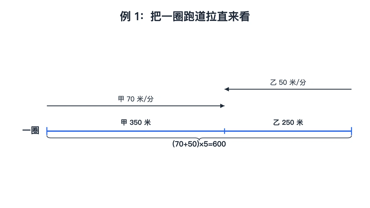 把一圈拉直：甲350米与乙250米合成600米