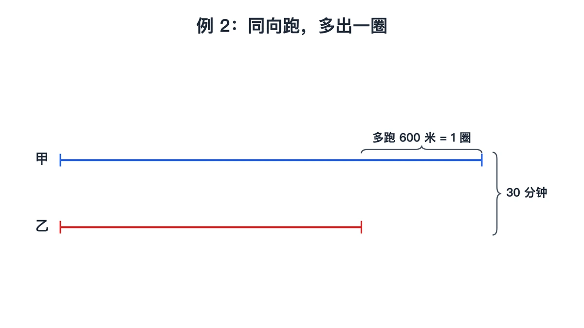 同向30分钟：甲2100米比乙1500米多一圈600米
