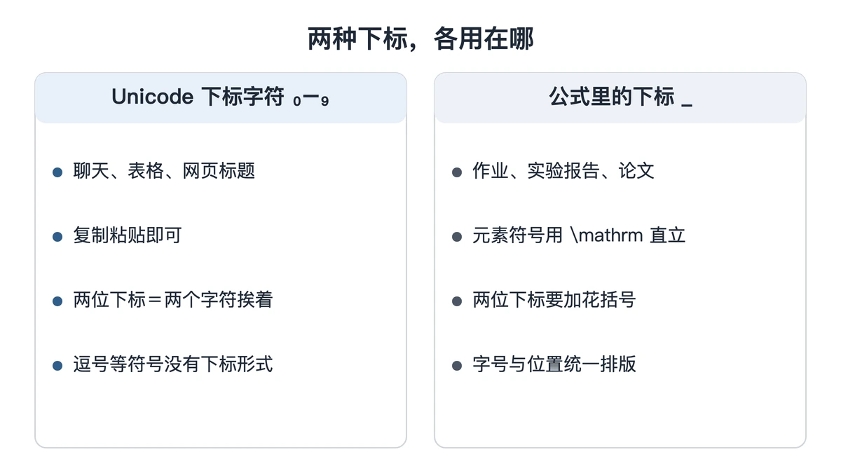 Unicode下标字符与公式下标的适用场合对照