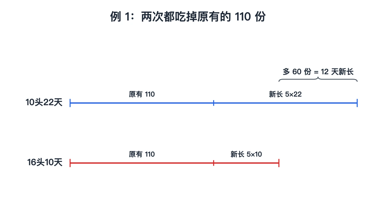 例1线段图:220份与160份都含原有110份,差60份