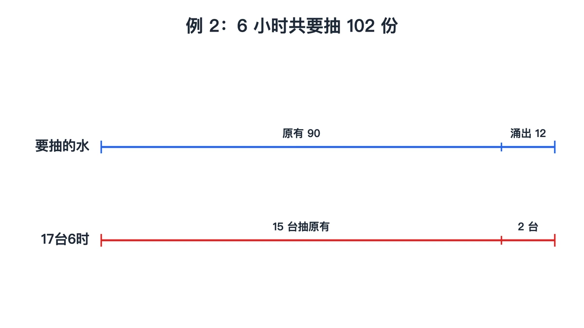 例2线段图:17台6小时抽102份,含原有90份和涌出12份