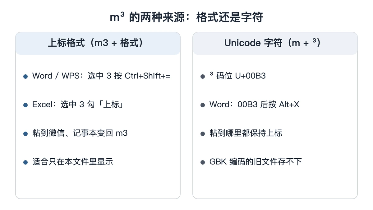 上标格式m3与Unicode字符m³的差别对照