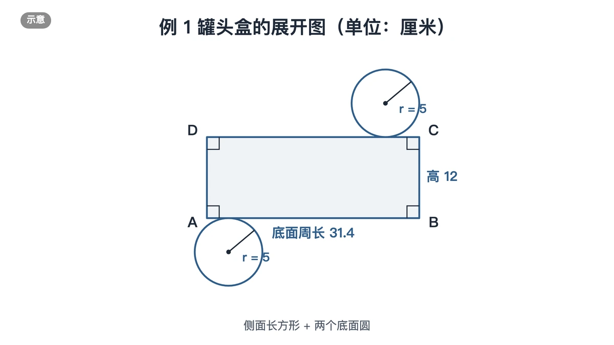 圆柱展开图：长31.4、宽12的长方形，上下各一个半径5的圆