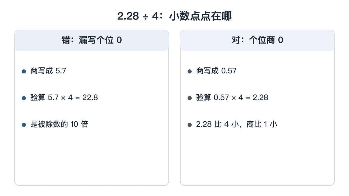 2.28除以4：商写5.7与写0.57的验算对照