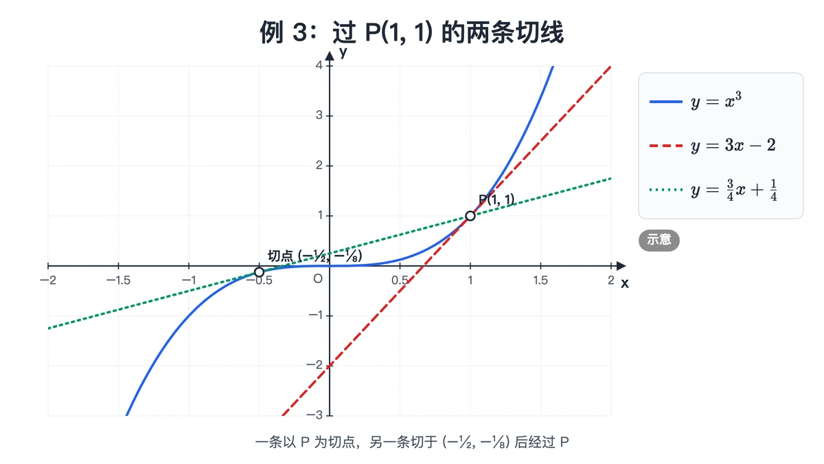 y等于x立方与两条过P(1,1)的切线,另一切点在负二分之一处