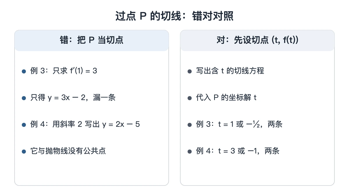 把过点当切点与先设切点两种做法的对照