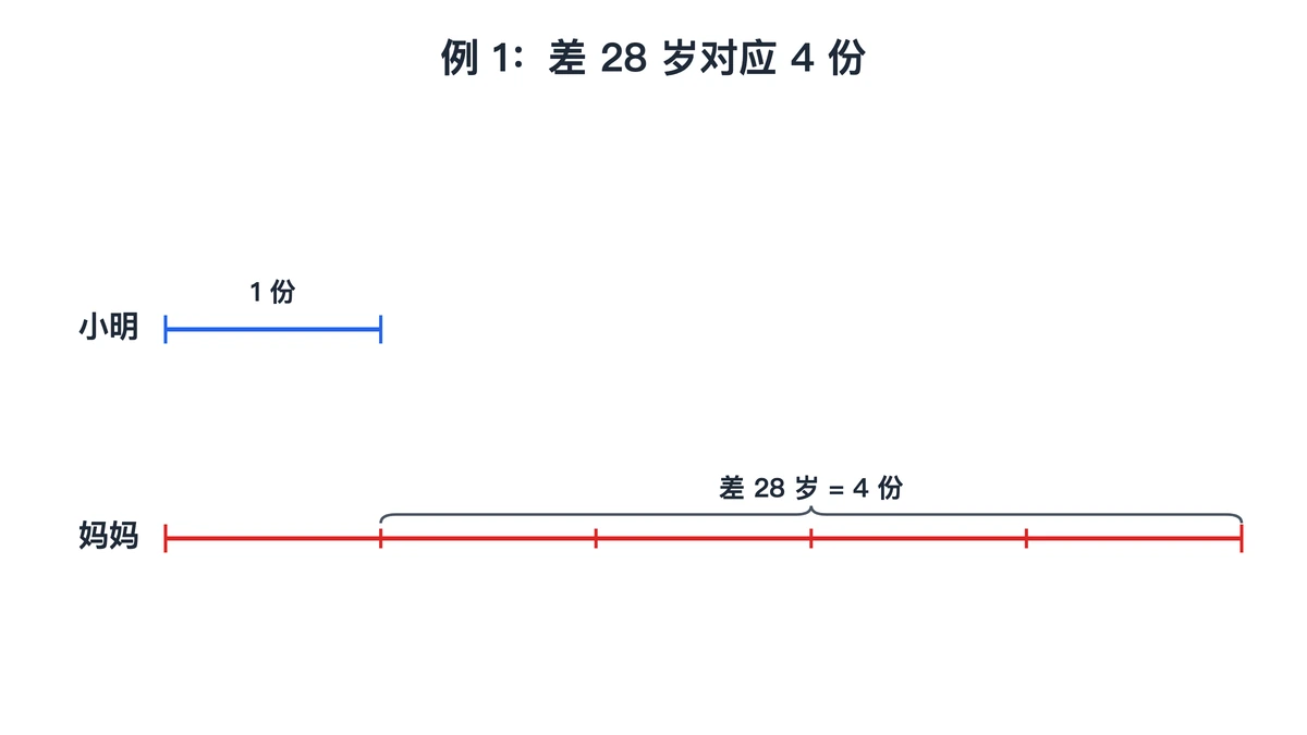 例1线段图:小明1份7岁,妈妈5份,差28岁是4份