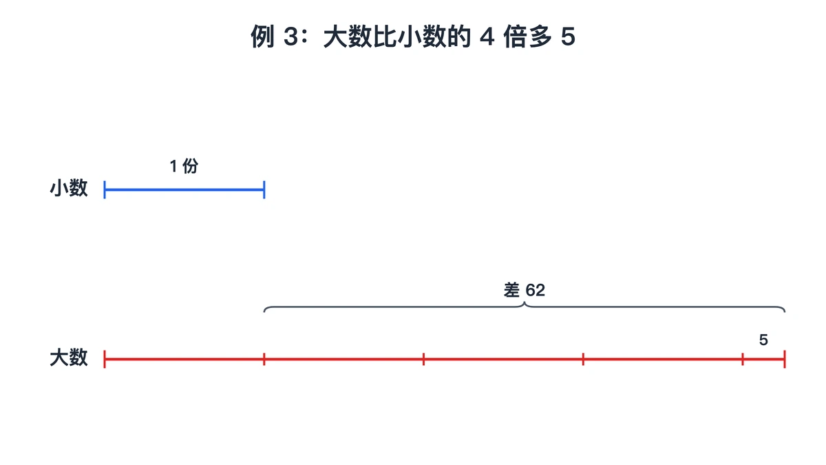 例3线段图:大数是小数的4段再多5,差62