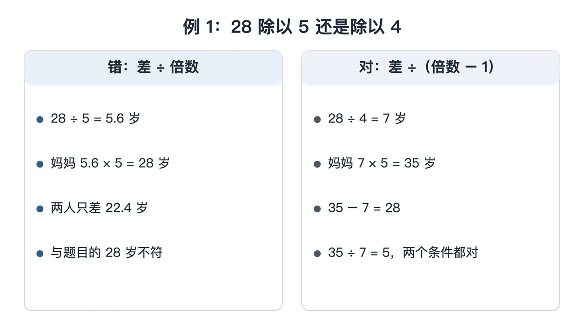 例1:差除以5得5.6与差除以4得7的对照