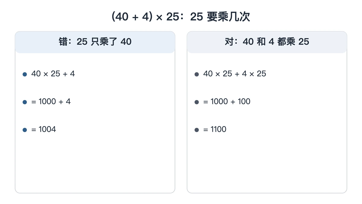 错例对照：只乘一项得1004，分别相乘得1100