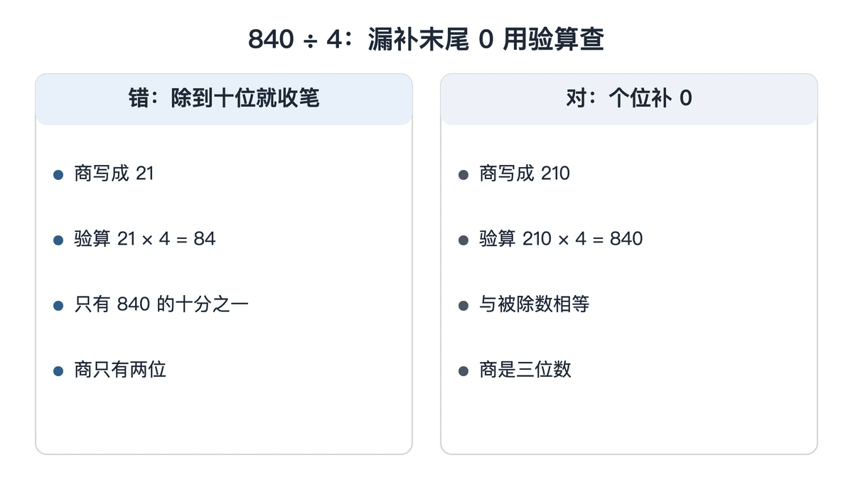 840除以4:商写成21与写成210的验算对照