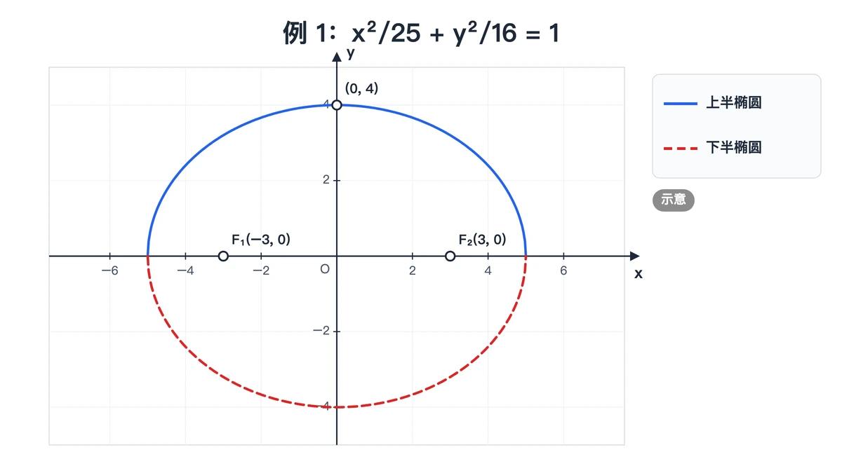 椭圆x²/25+y²/16=1与焦点F₁(−3,0)、F₂(3,0)