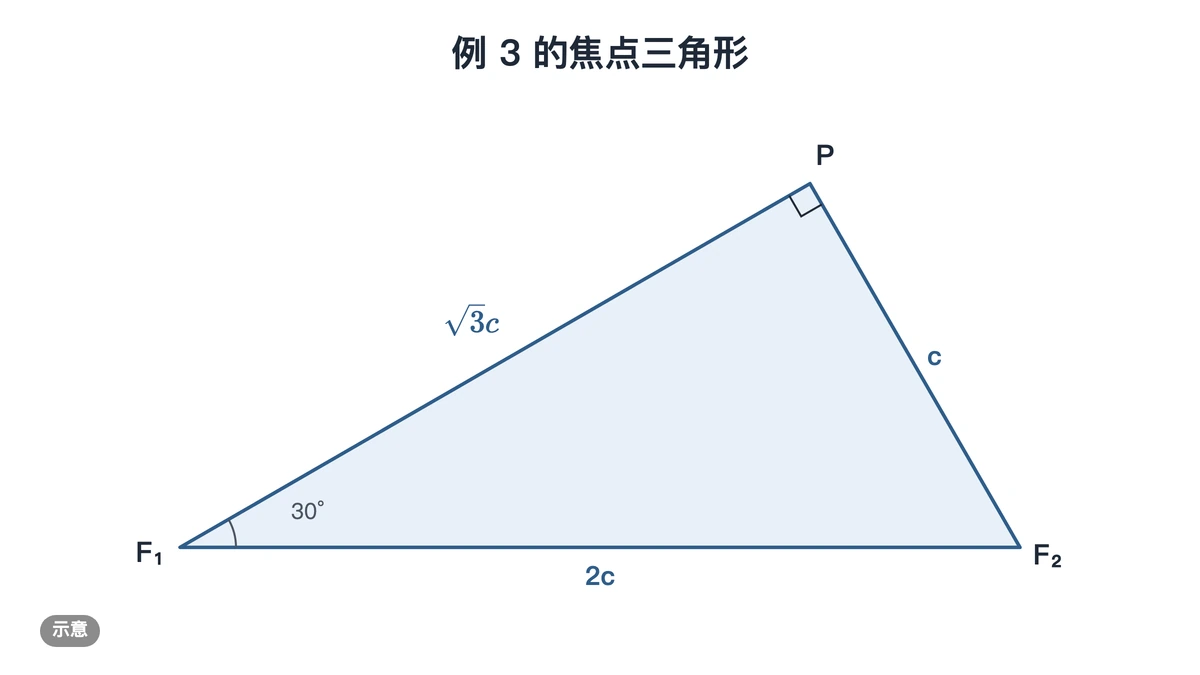 例3焦点三角形:P处直角,F₁处30°,斜边F₁F₂为2c