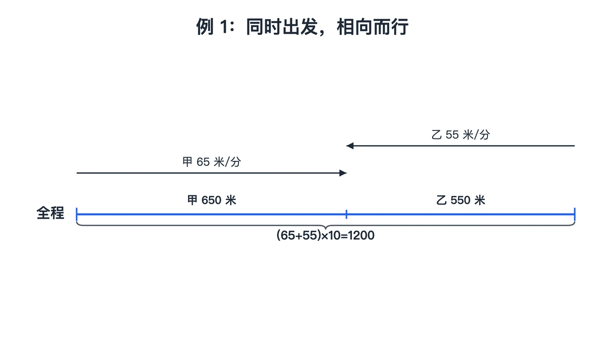 例1线段图:全程1200米,甲走650米、乙走550米后相遇