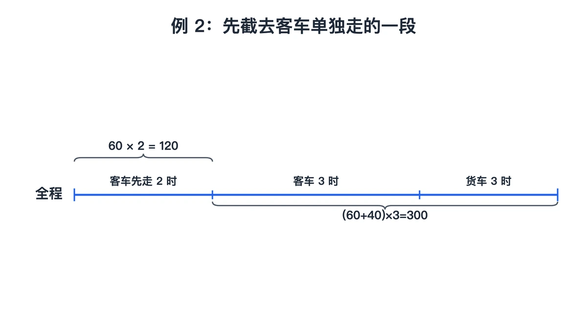 例2线段图:客车先走120千米,余下300千米两车合走3小时