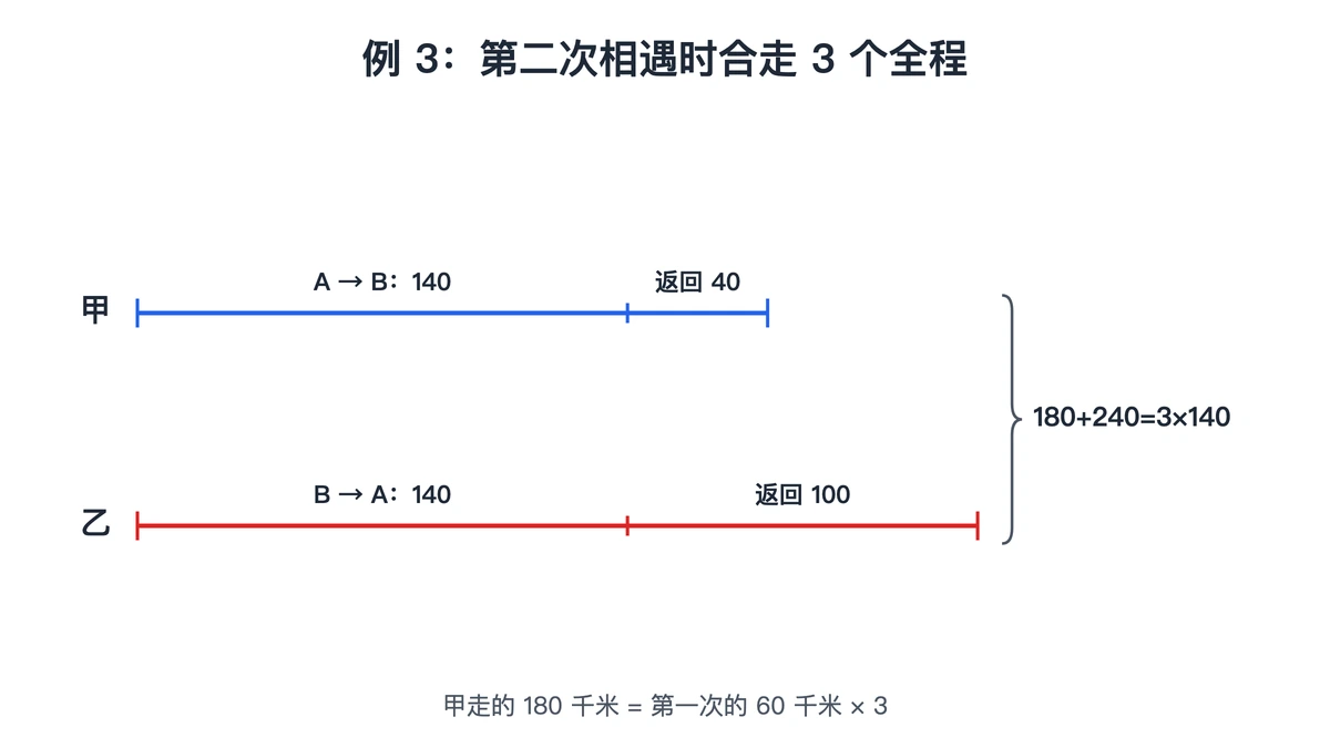 例3线段图:甲走180千米、乙走240千米,合走3个全程