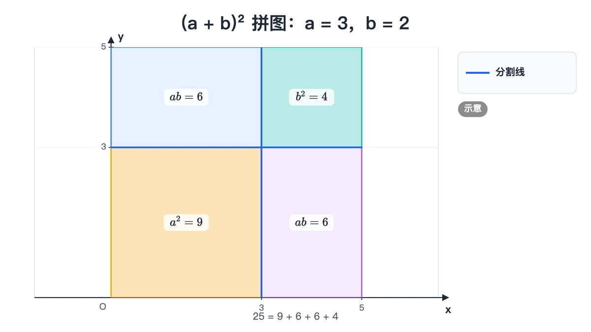 边长a+b的正方形拼图:a²、b²和两块ab,a取3、b取2