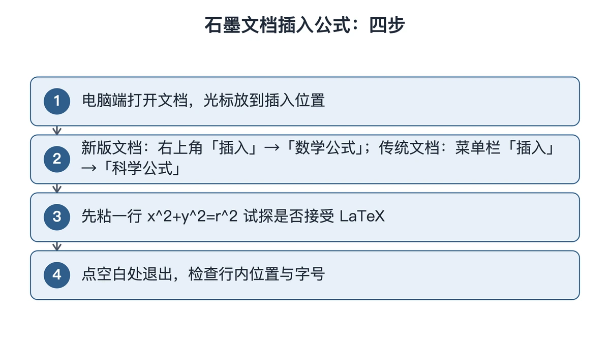石墨文档插入公式的四步:定位、打开公式框、试一行源码、退出检查