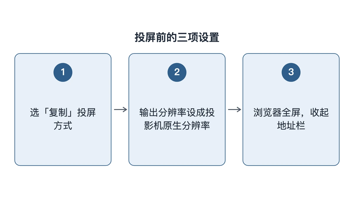 投屏前三项设置:投屏方式、分辨率、全屏