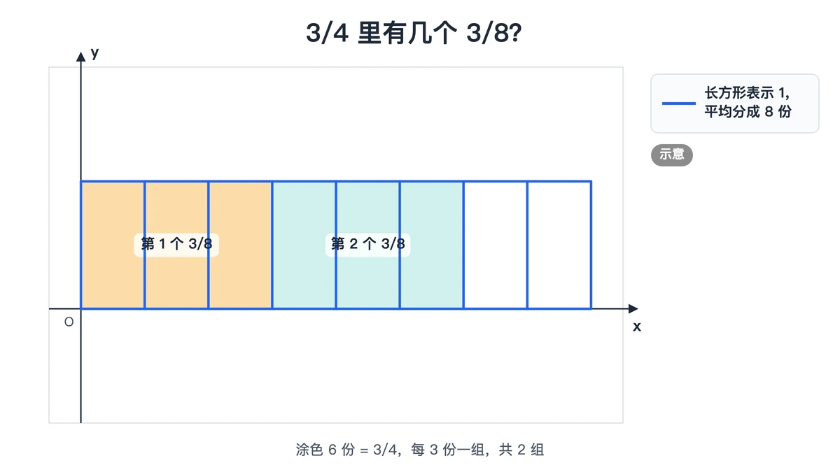 长方形平均分8份,涂6份,每3份一组共2组
