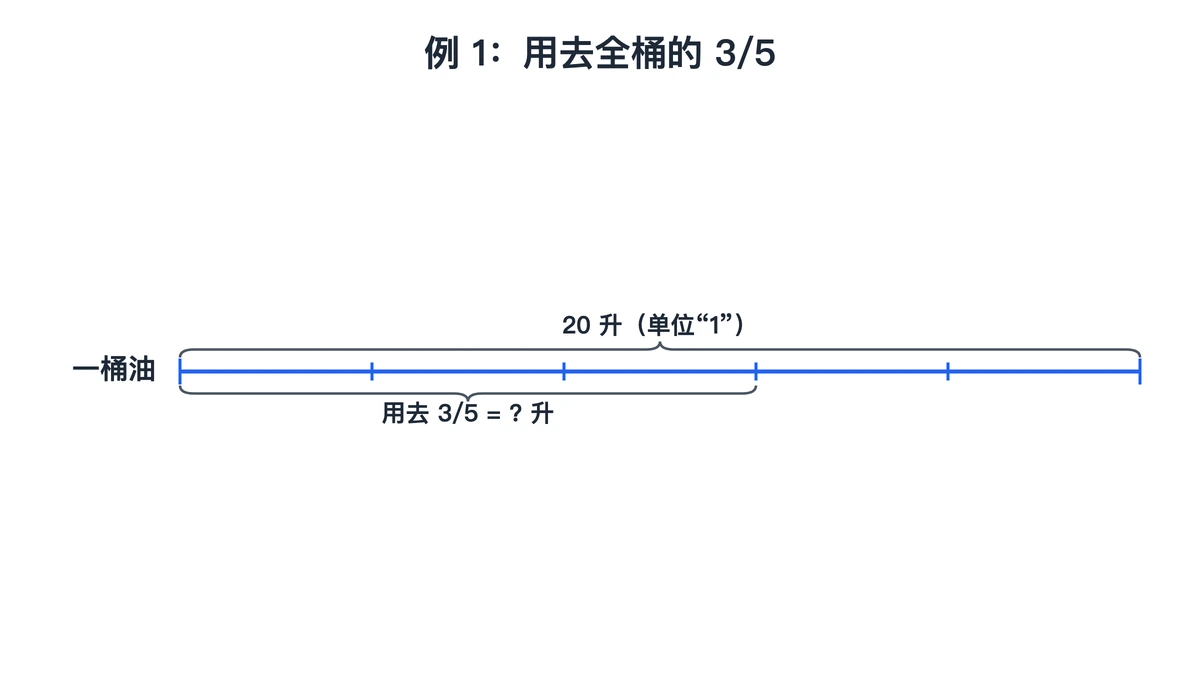 一桶油20升平均分成5段，括住3段表示用去3/5