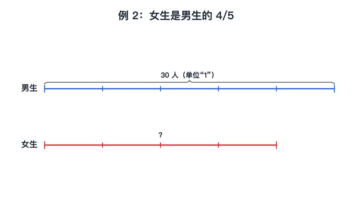 男生30人分成5段，女生线段长4段，表示女生是男生的4/5