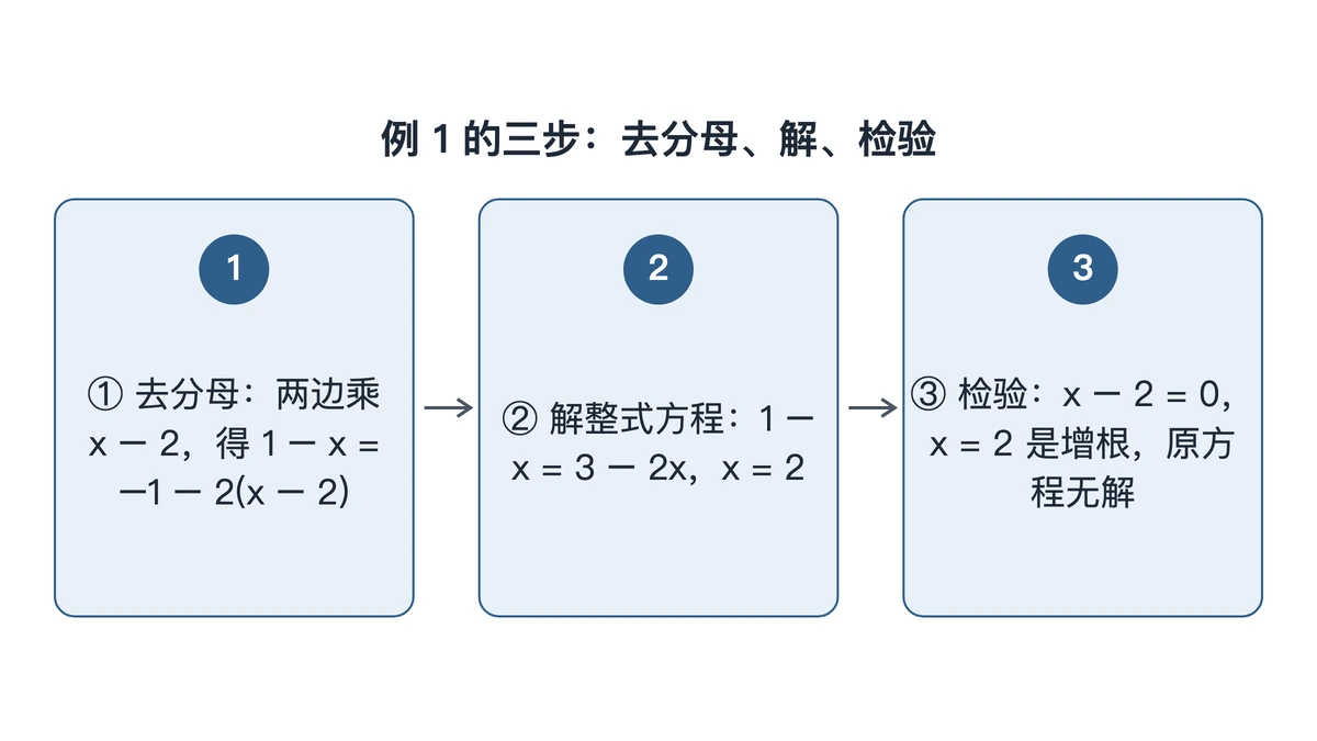 例1三步:去分母、解得x=2、检验公分母为0是增根