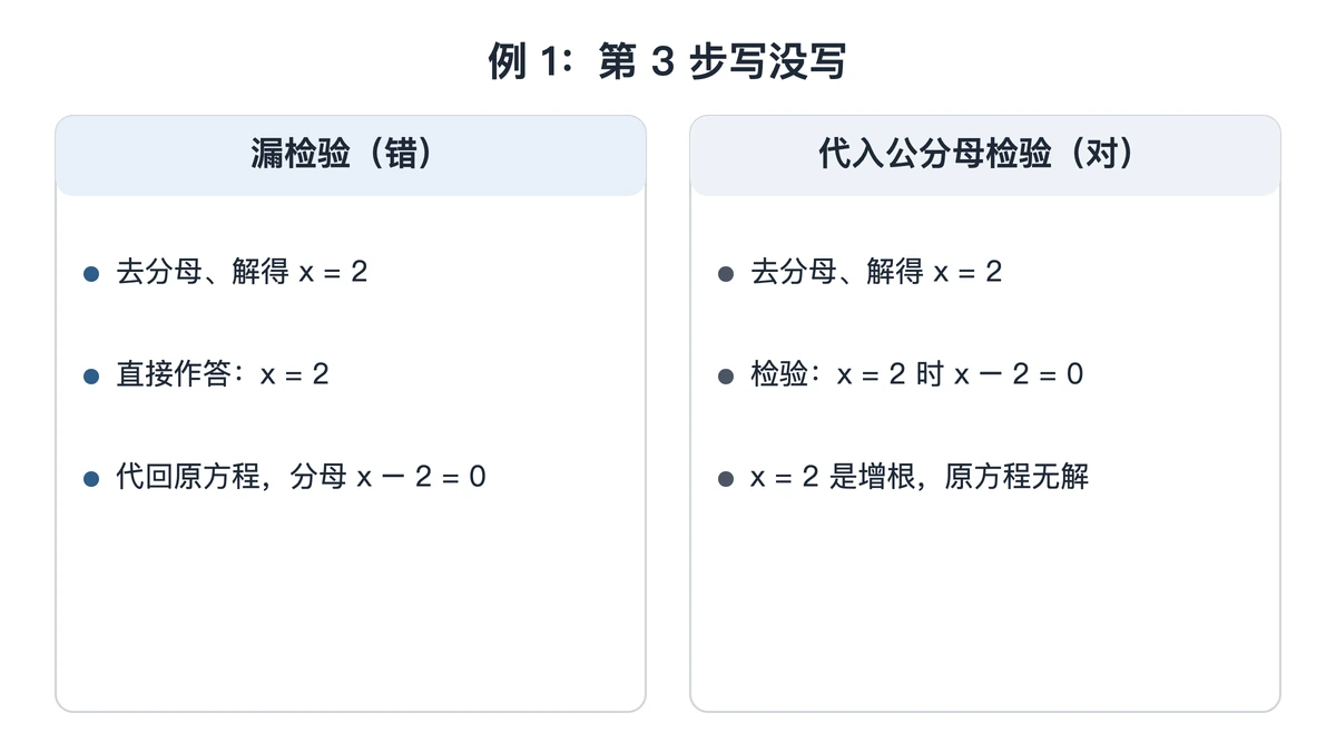 例1漏检验答x=2与检验后判定无解的对照