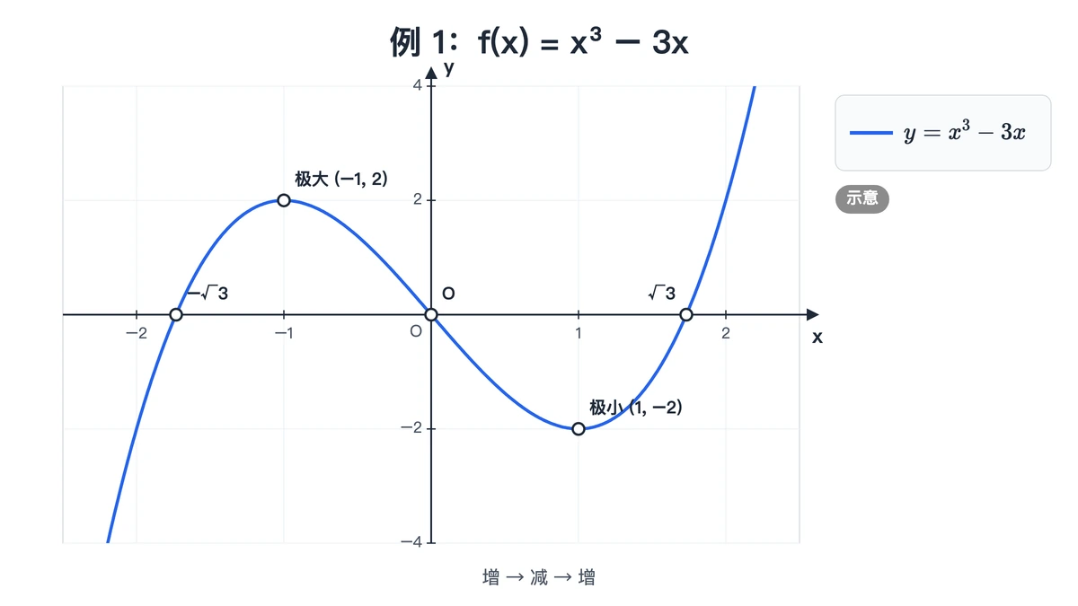y=x³−3x的图像，极大值点(−1,2)，极小值点(1,−2)