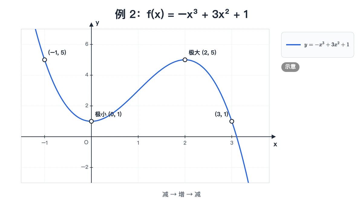 y=−x³+3x²+1的图像，极小值点(0,1)，极大值点(2,5)