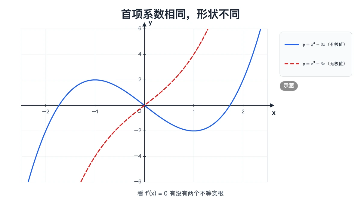 首项系数都为正的x³−3x有两个弯，x³+3x一直上升