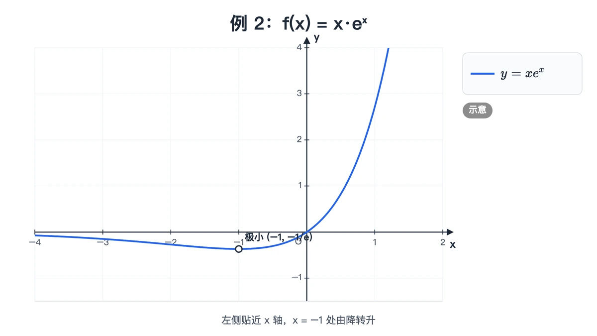 y=x·eˣ的图像,在(−1,−1/e)处取极小值